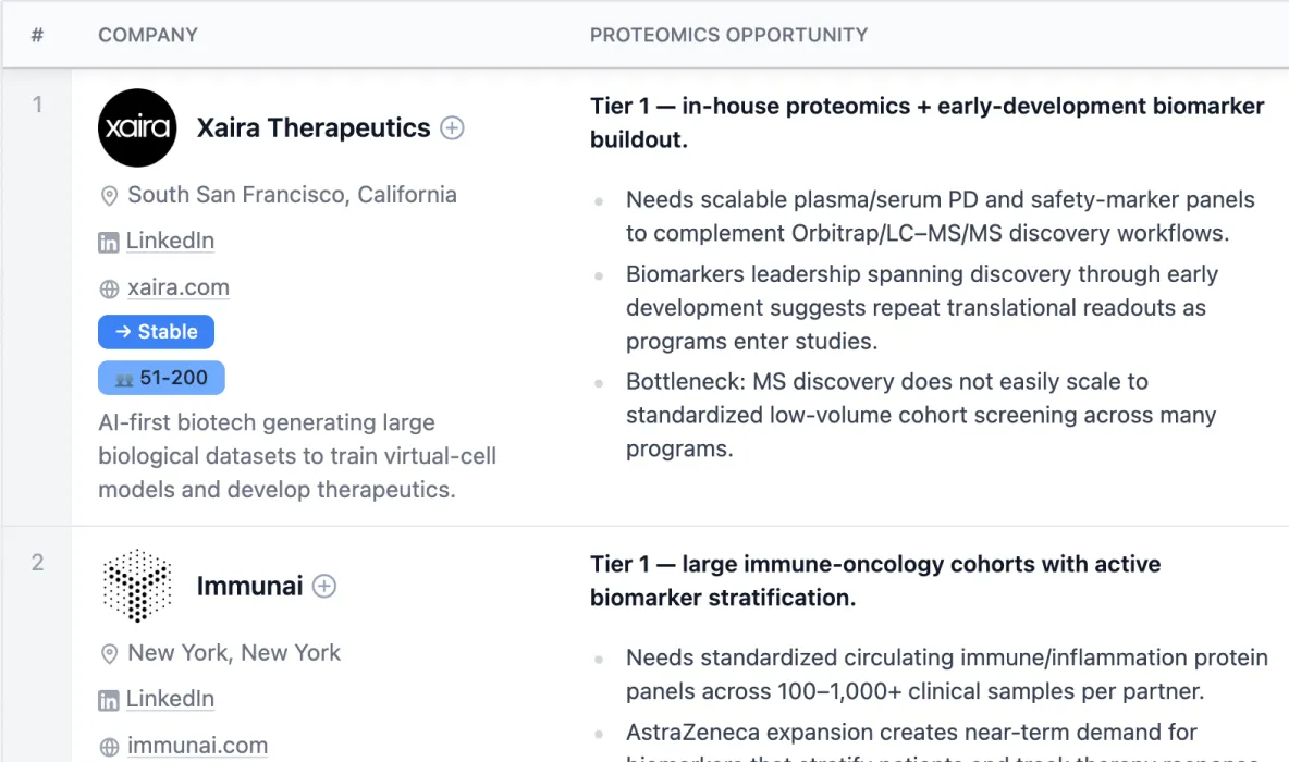 Example Tnuki table for: AI Biotech Companies Needing Proteomics