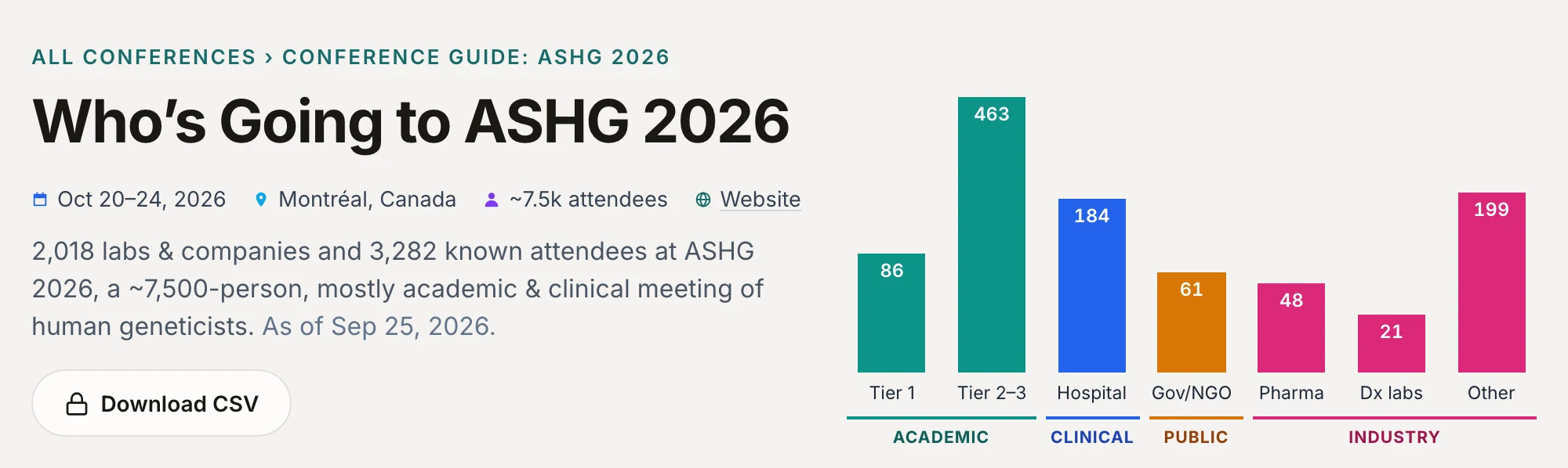 The ASHG 2026 conference guide: its dates, city and size, and a chart of the organizations going, by type