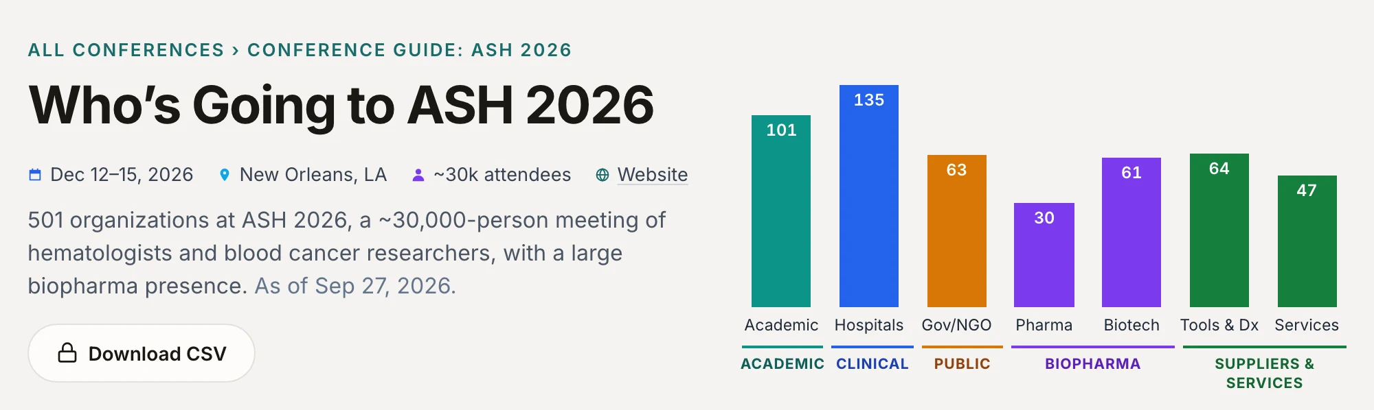The ASH 2026 conference guide: its dates, city and size, and a chart of the organizations going, by type